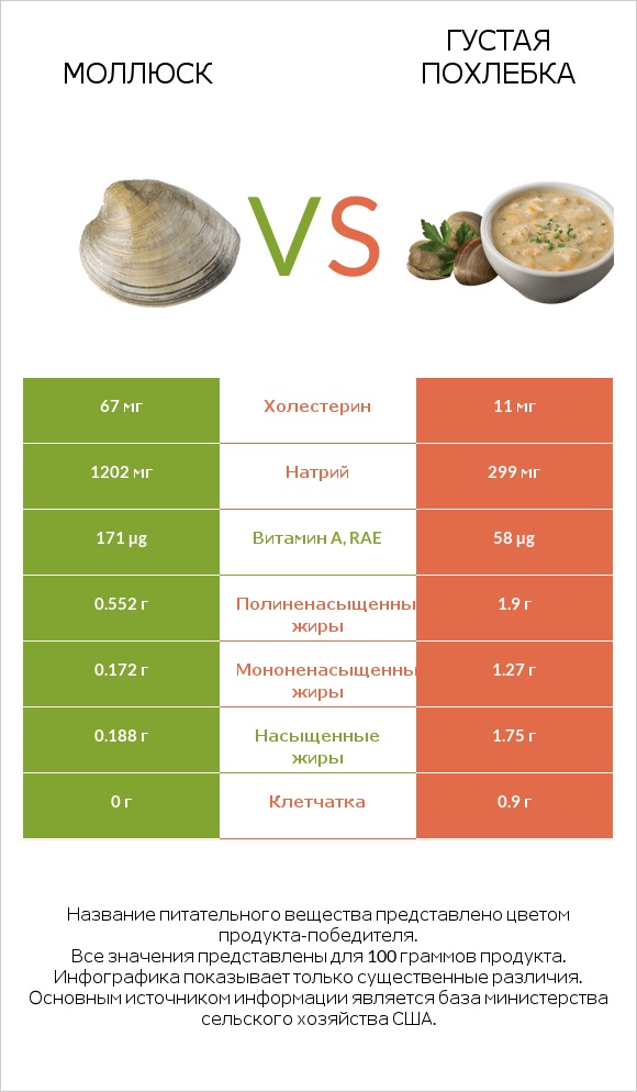 Моллюск vs Густая похлебка infographic