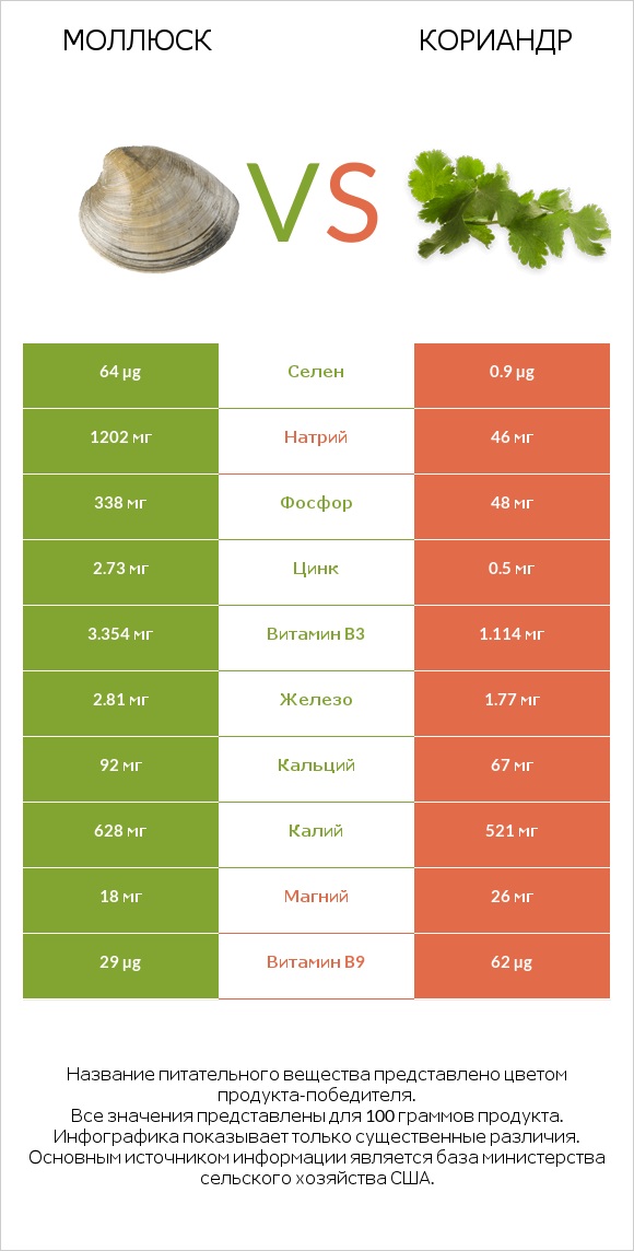 Моллюск vs Кориандр infographic