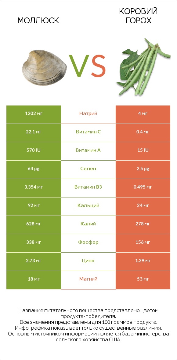 Моллюск vs Коровий горох infographic