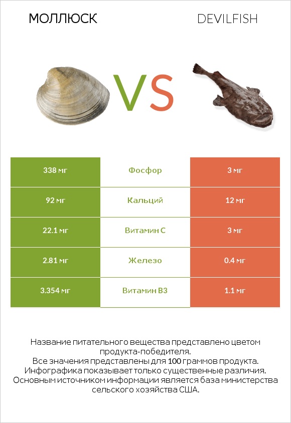 Моллюск vs Devilfish infographic