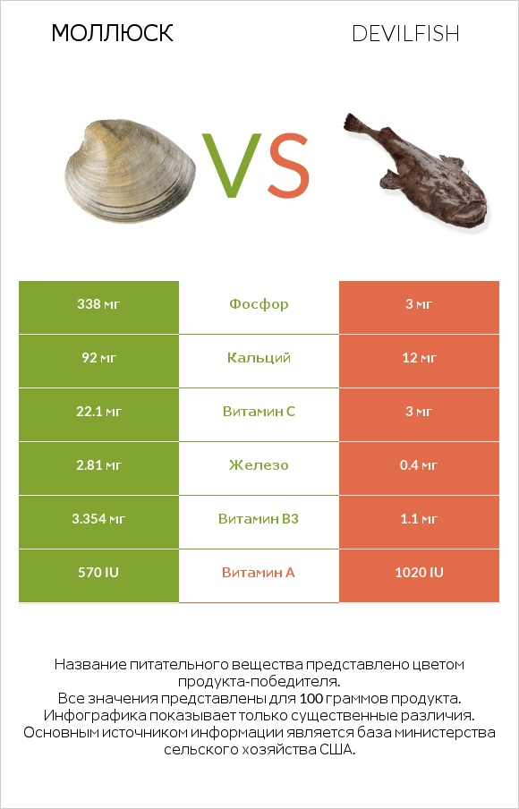 Моллюск vs Devilfish infographic