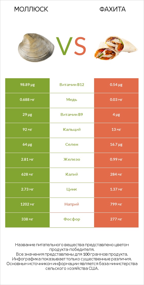 Моллюск vs Фахита infographic