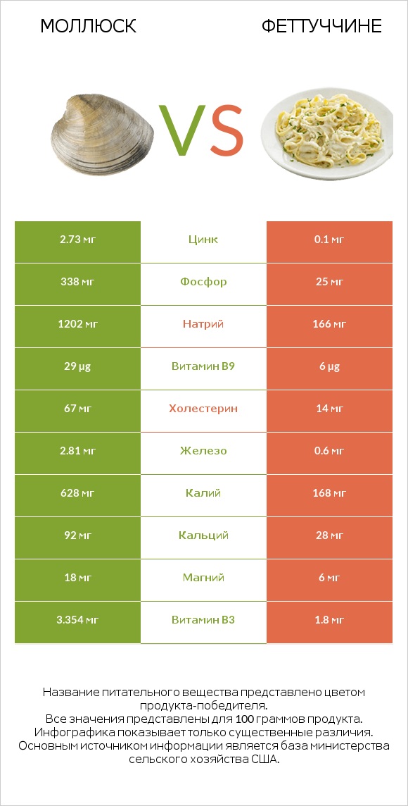 Моллюск vs Феттуччине infographic