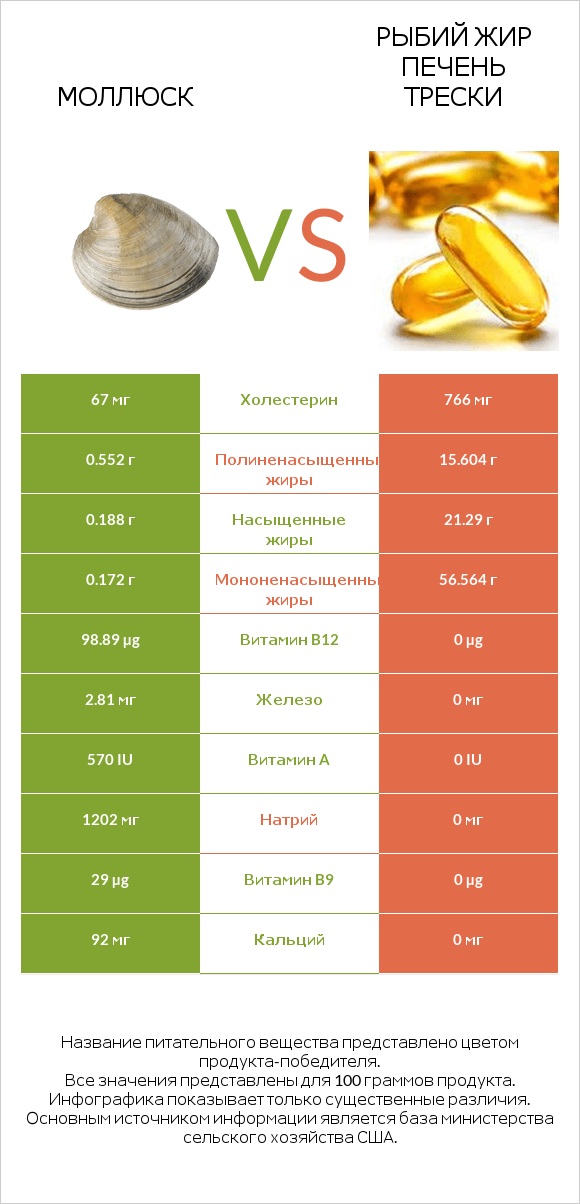 Моллюск vs Рыбий жир печень трески infographic