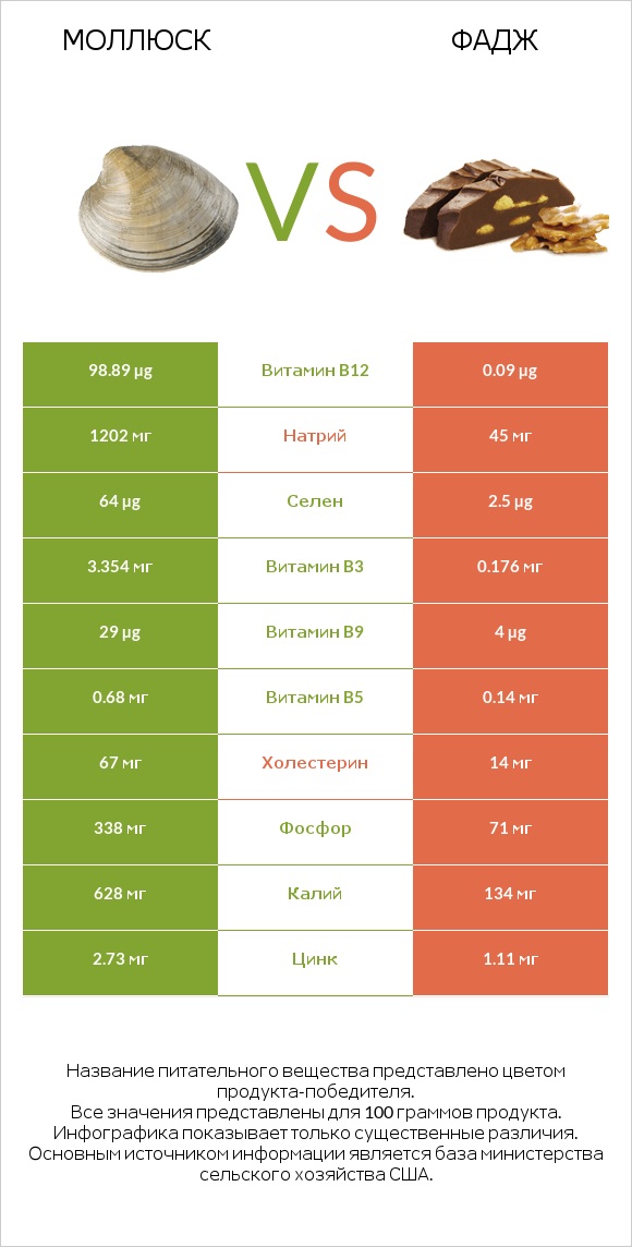 Моллюск vs Фадж infographic