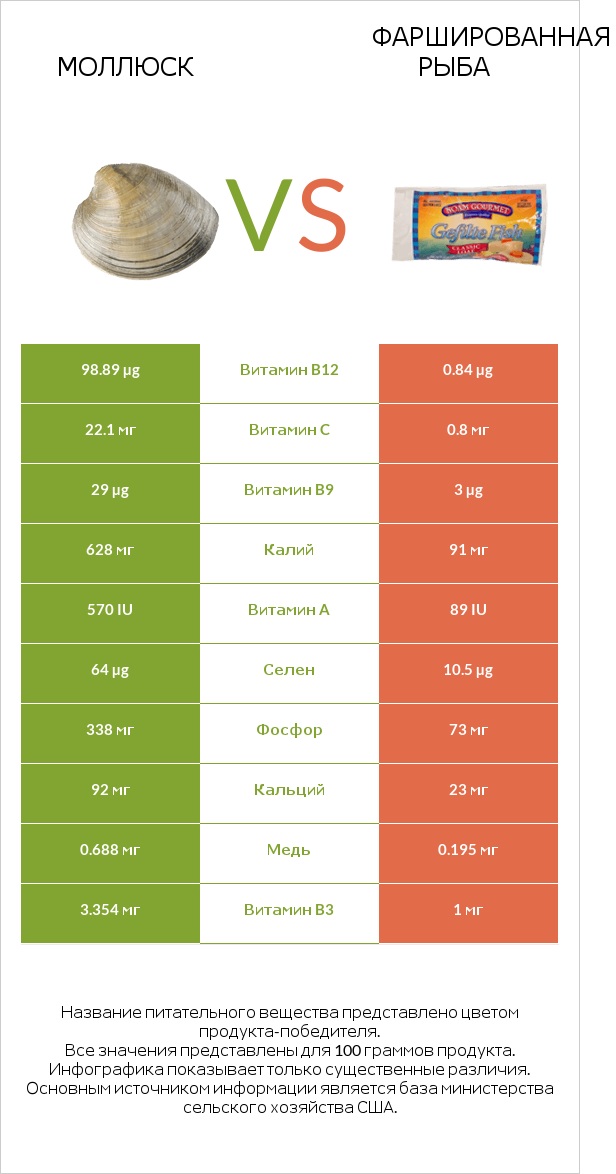 Моллюск vs Фаршированная рыба infographic