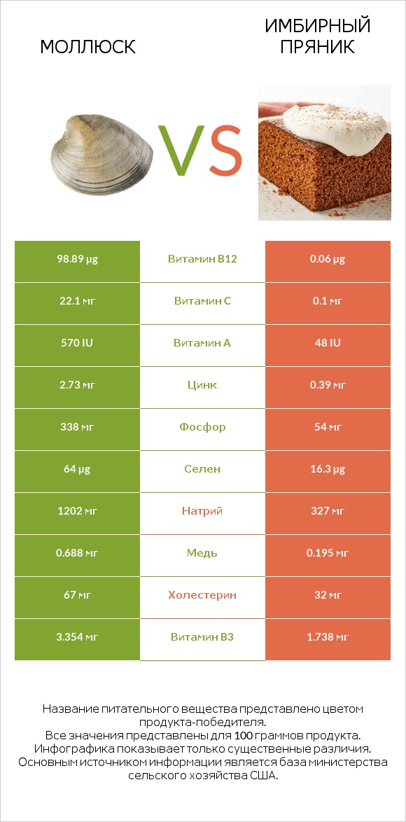 Моллюск vs Имбирный пряник infographic