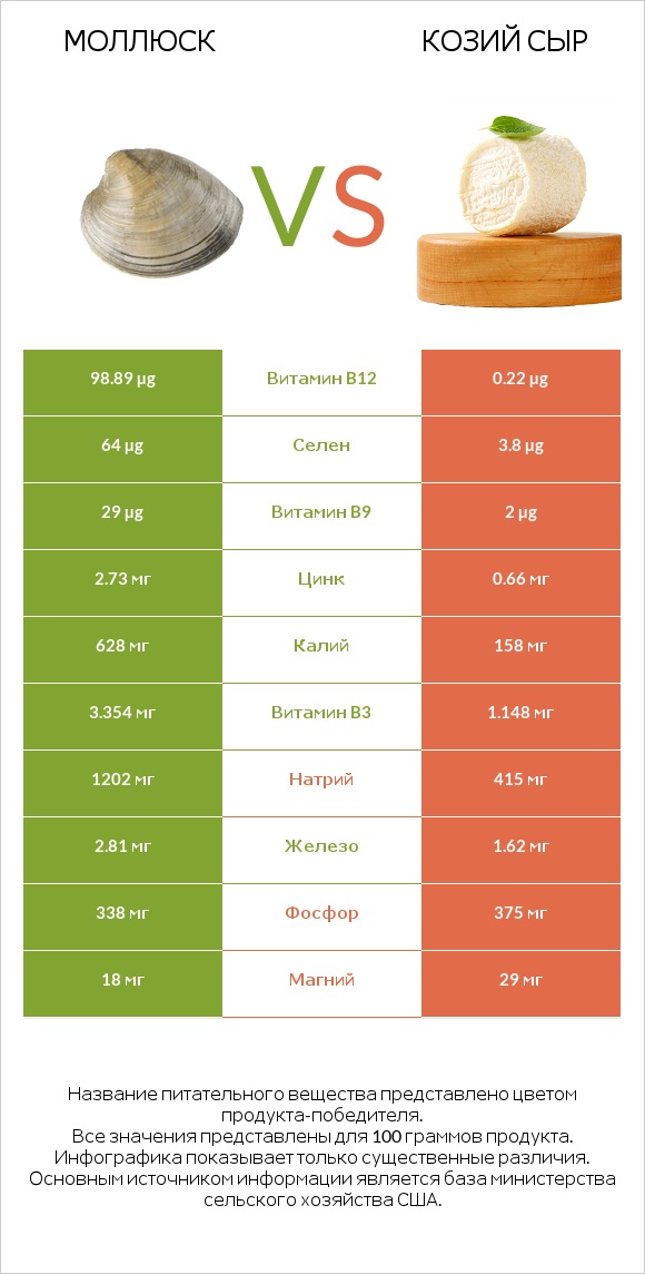 Моллюск vs Козий сыр infographic