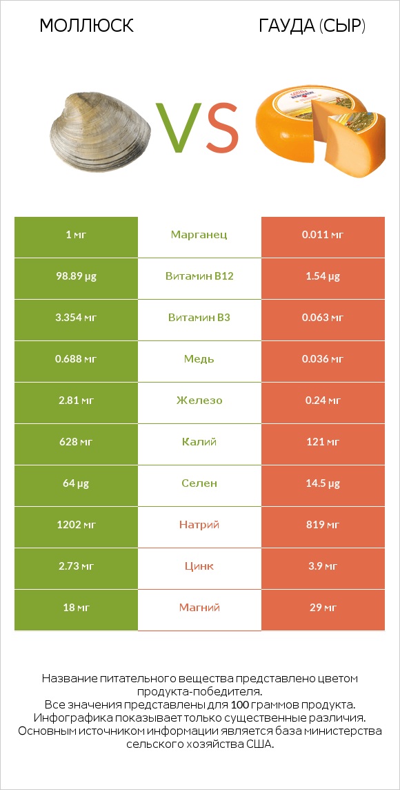 Моллюск vs Гауда (сыр) infographic