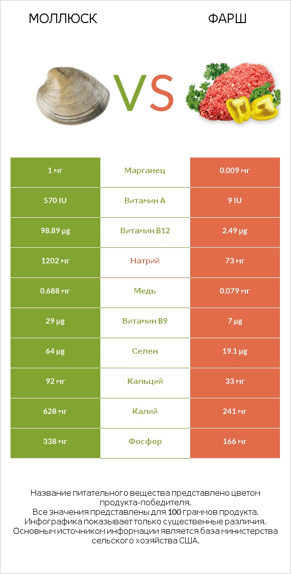 Моллюск vs Фарш infographic