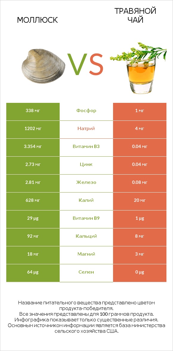 Моллюск vs Травяной чай infographic