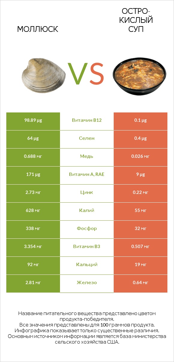 Моллюск vs Остро-кислый суп infographic