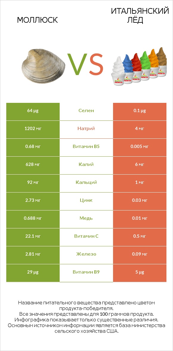 Моллюск vs Итальянский лёд infographic