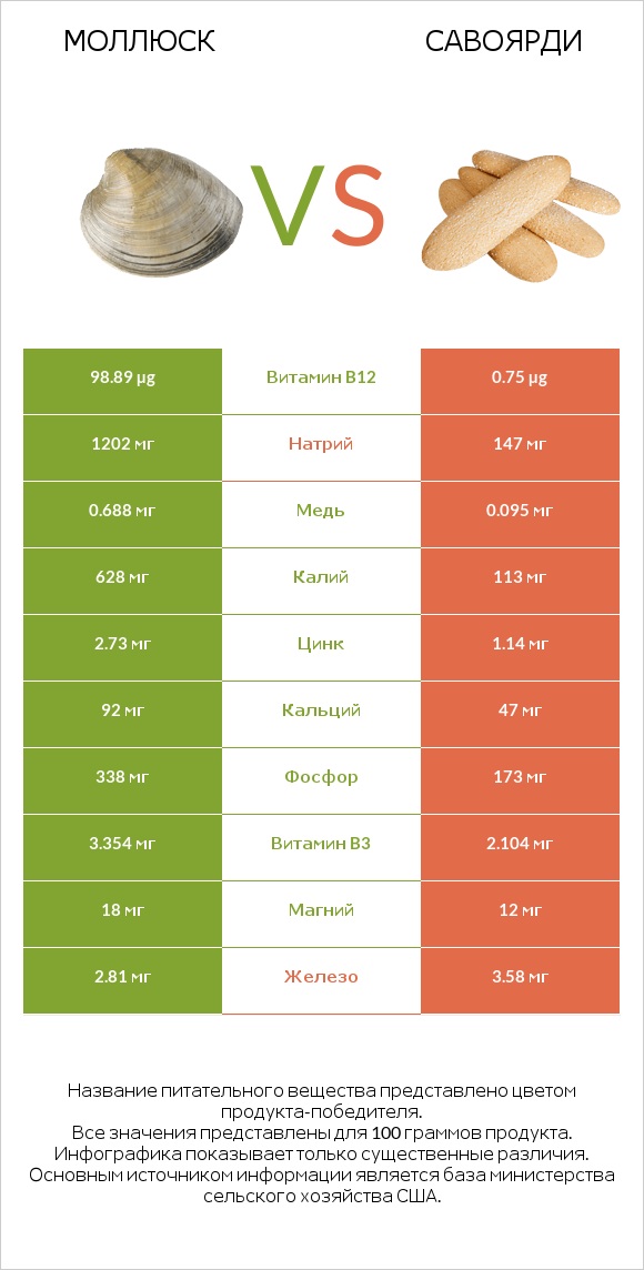 Моллюск vs Савоярди infographic