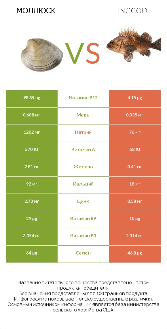 Моллюск vs Lingcod infographic