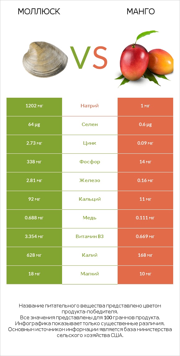 Моллюск vs Манго infographic
