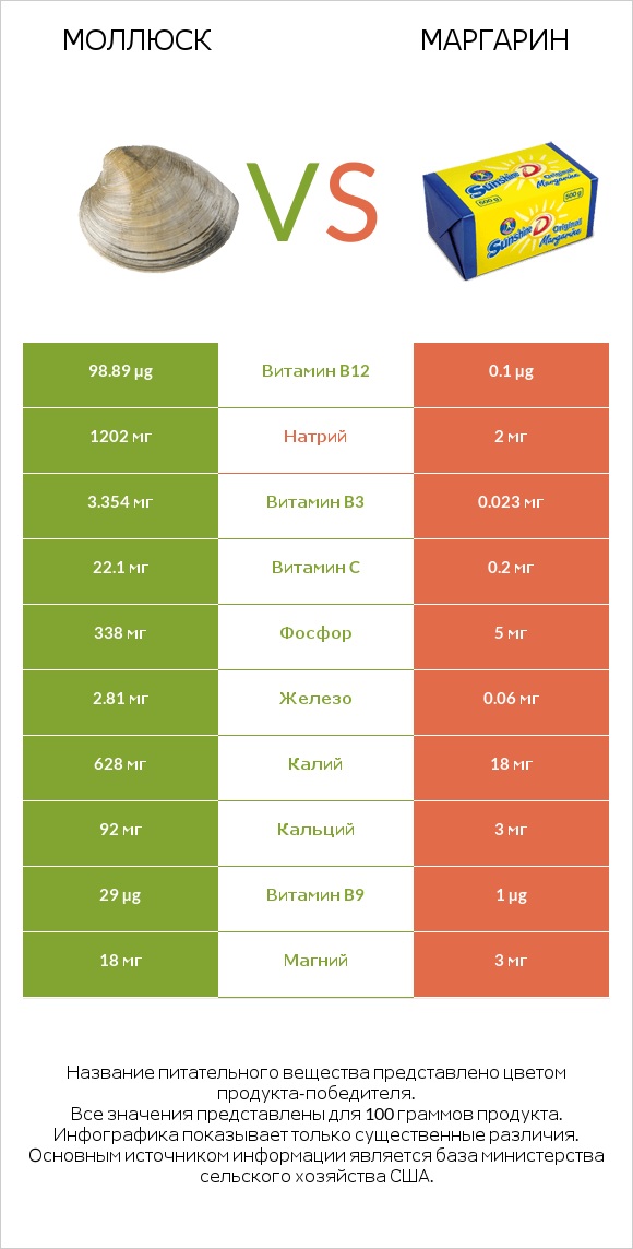 Моллюск vs Маргарин infographic