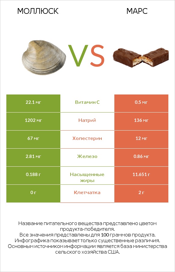 Моллюск vs Марс infographic