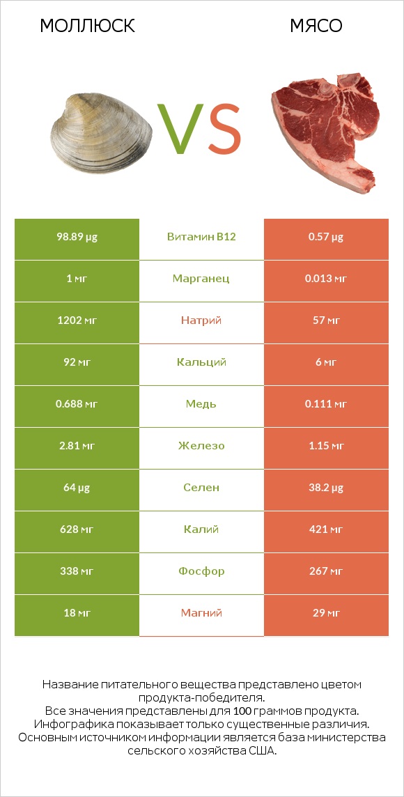 Моллюск vs Мясо свинины infographic