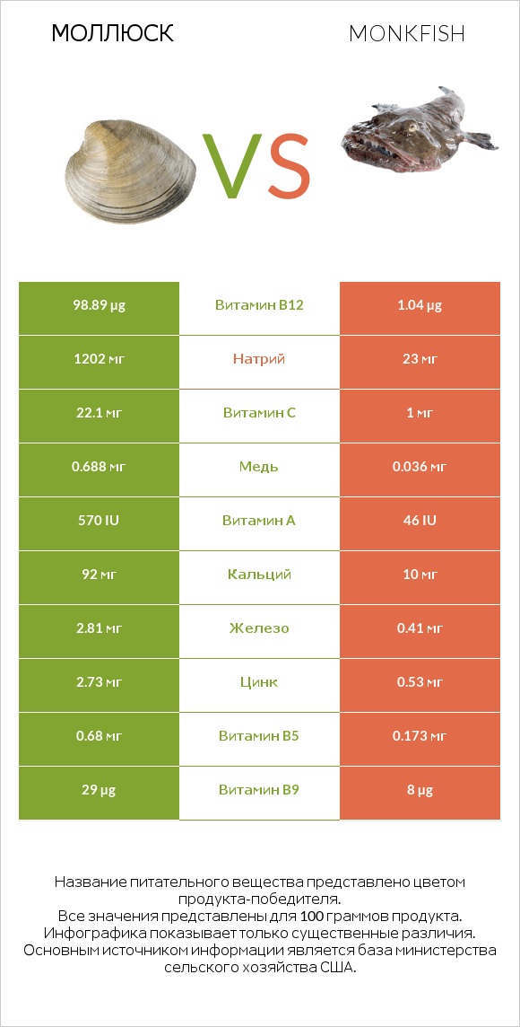 Моллюск vs Monkfish infographic