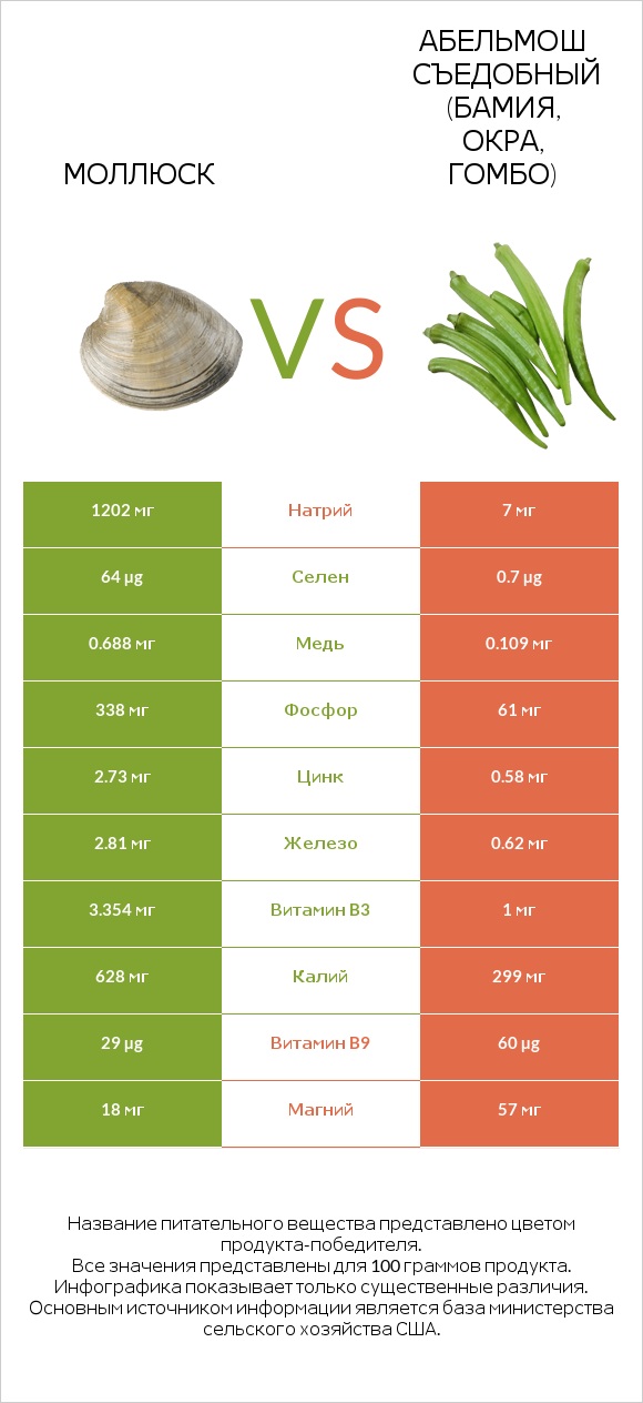 Моллюск vs Абельмош съедобный (бамия, окра, гомбо) infographic