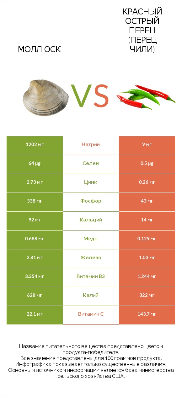 Моллюск vs Красный острый перец (перец чили) infographic