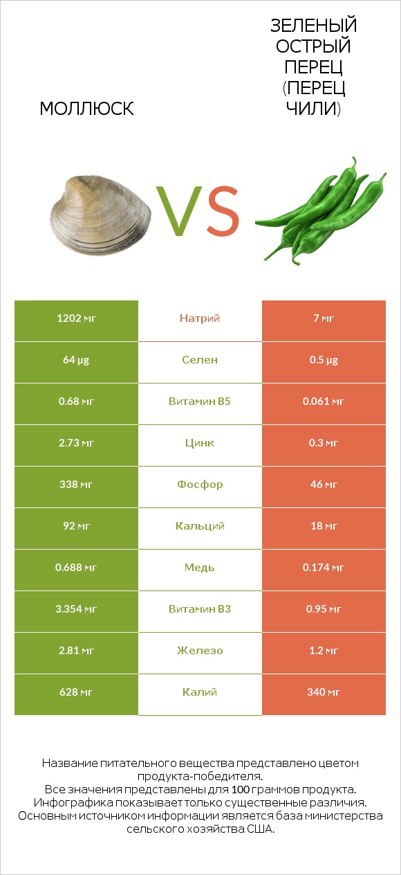 Моллюск vs Зеленый острый перец (перец чили) infographic