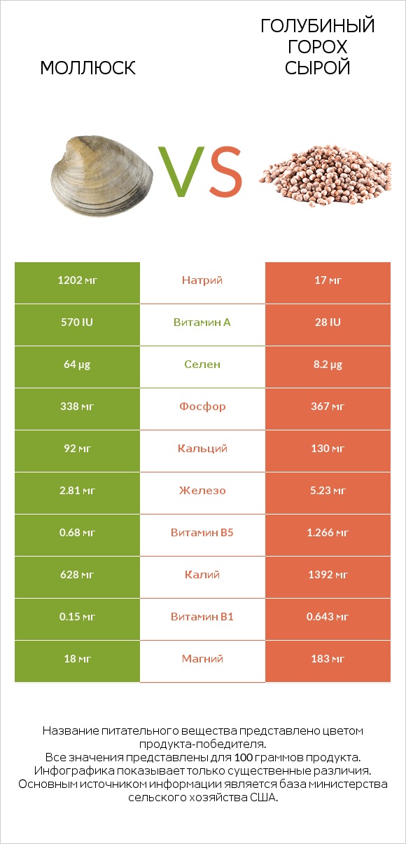 Моллюск vs Голубиный горох сырой infographic