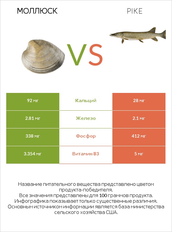 Моллюск vs Pike infographic