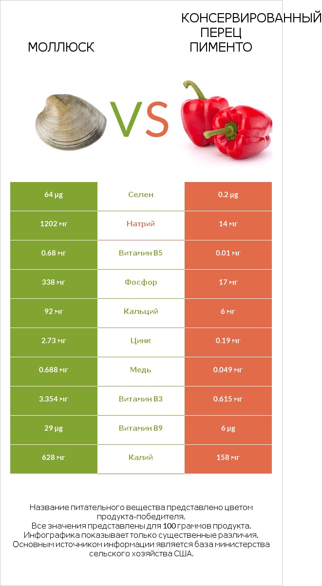 Моллюск vs Консервированный перец пименто infographic