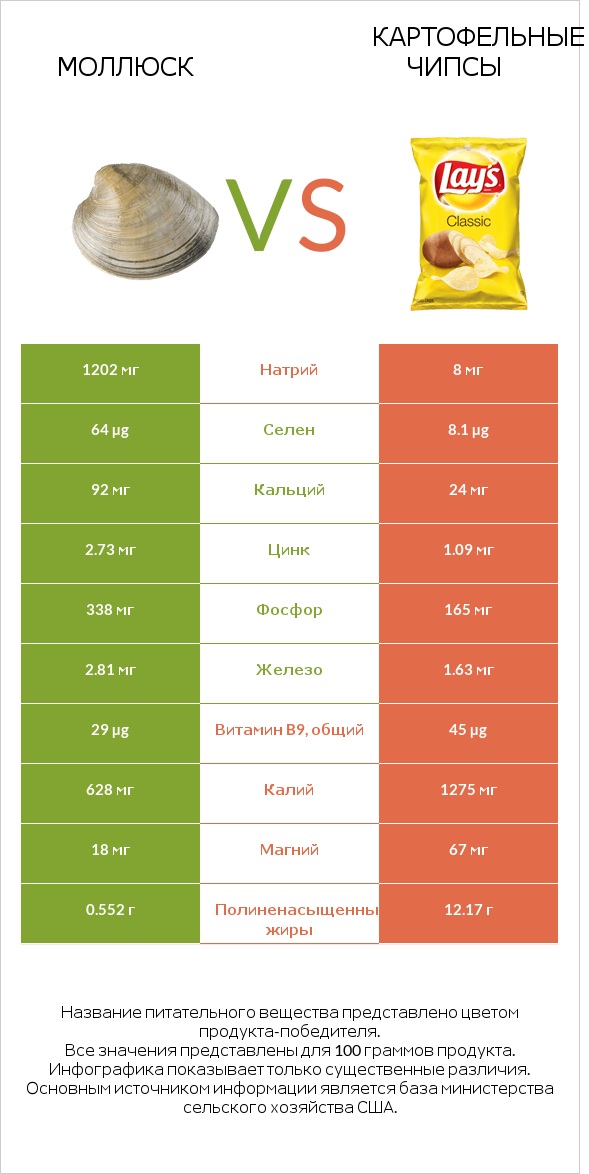 Моллюск vs Картофельные чипсы infographic