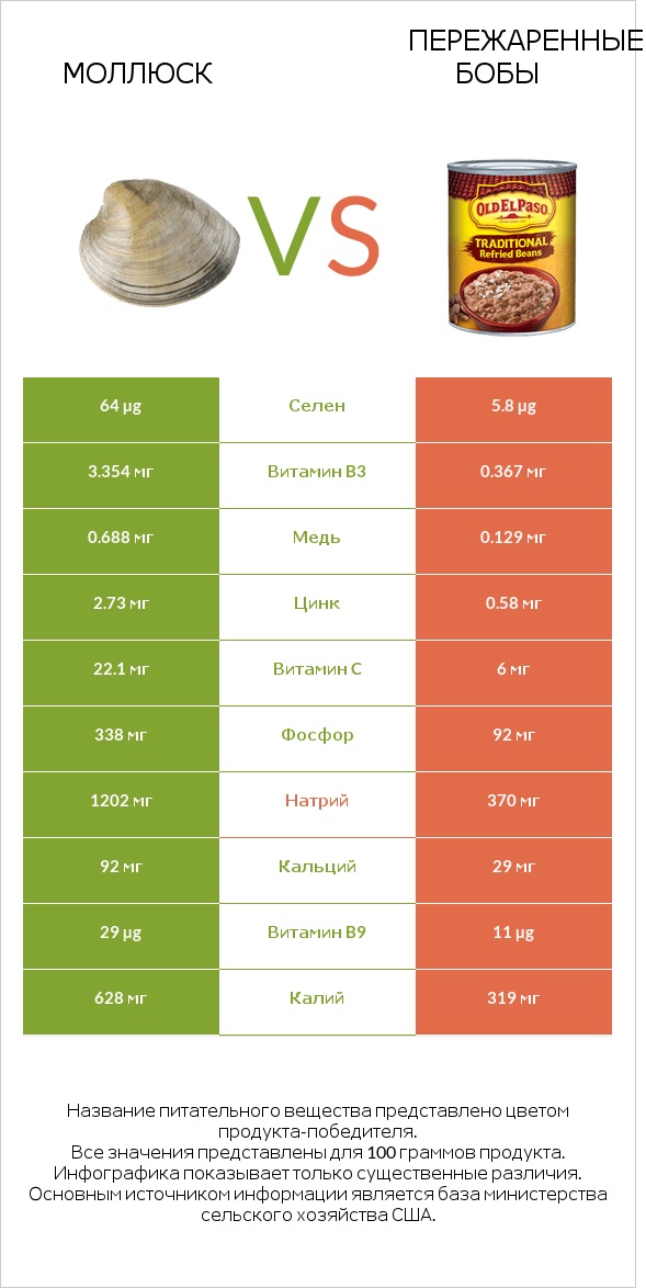 Моллюск vs Пережаренные бобы infographic