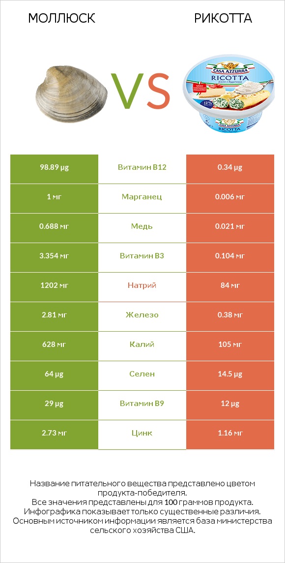 Моллюск vs Рикотта infographic