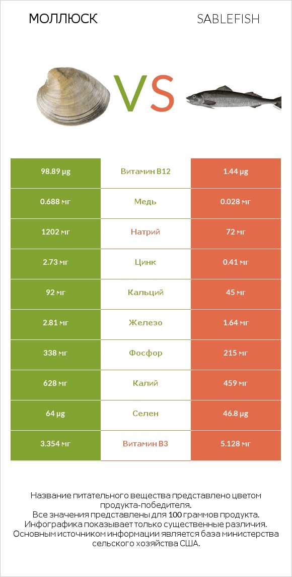 Моллюск vs Sablefish infographic