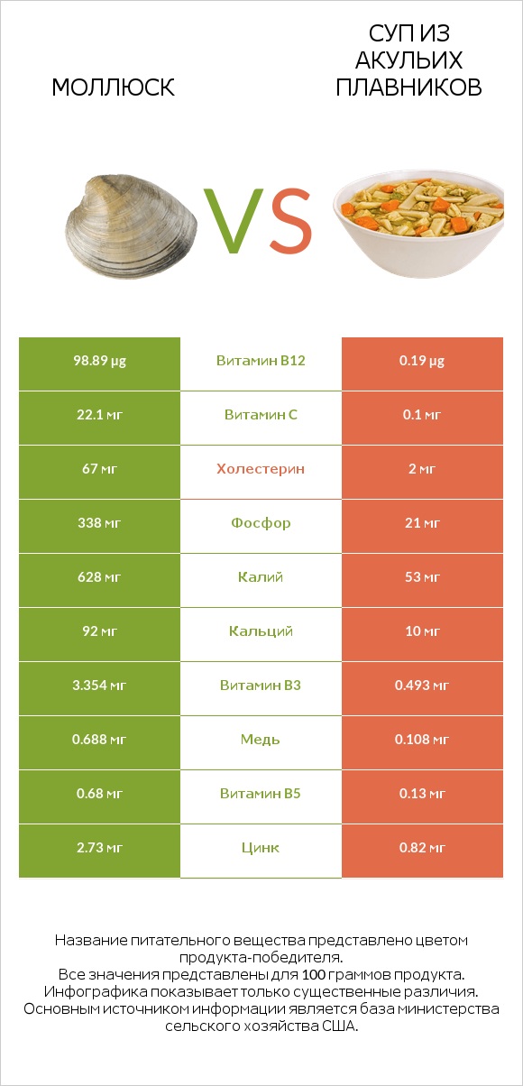 Моллюск vs Суп из акульих плавников infographic