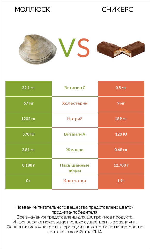 Моллюск vs Сникерс infographic