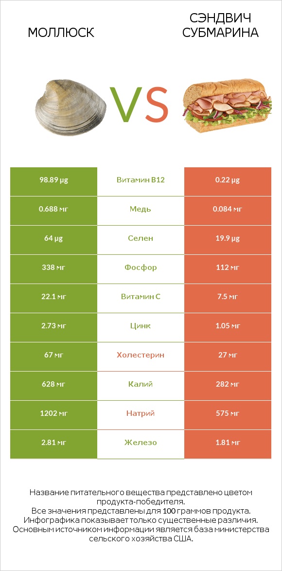 Моллюск vs Сэндвич Субмарина infographic