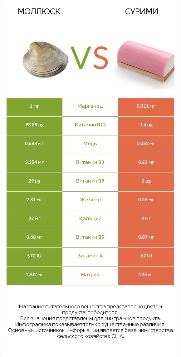 Моллюск vs Сурими infographic