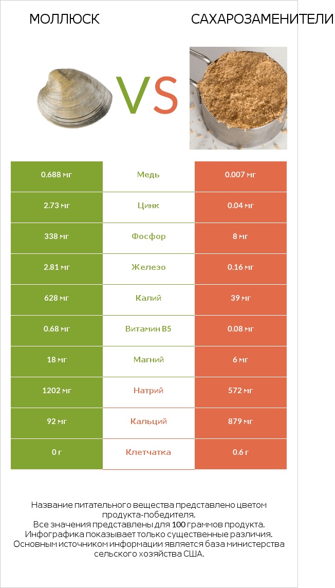 Моллюск vs Сахарозаменители infographic