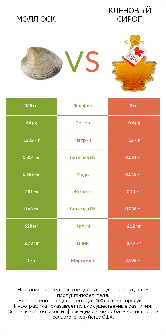 Моллюск vs Кленовый сироп infographic