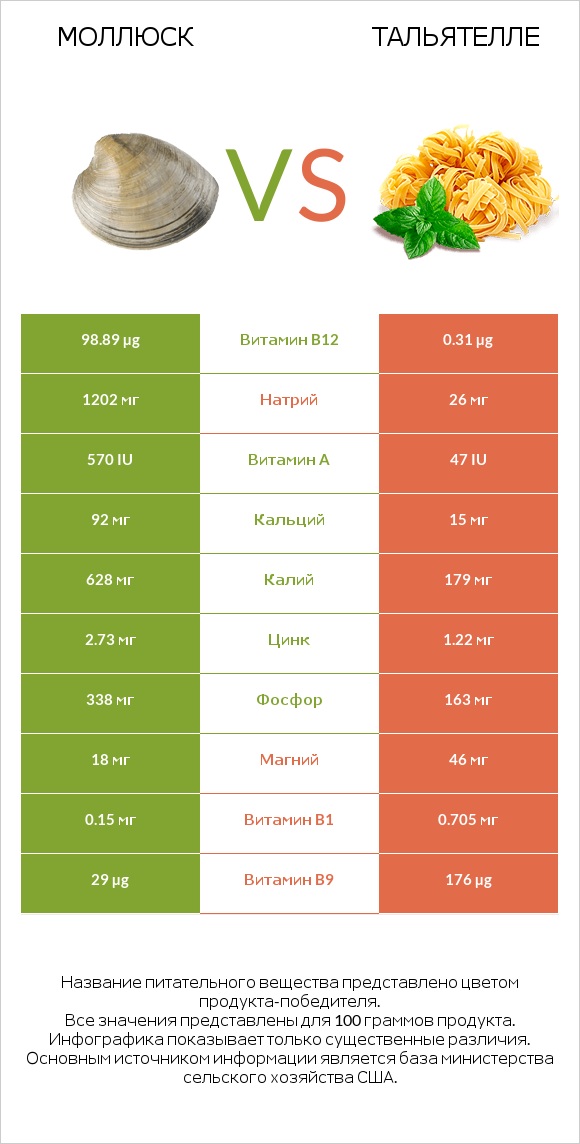 Моллюск vs Тальятелле infographic