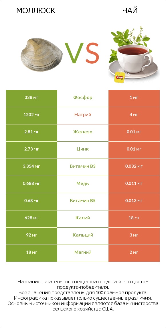 Моллюск vs Чай infographic