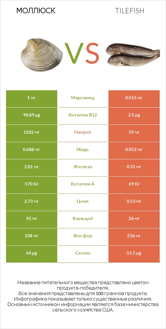 Моллюск vs Tilefish infographic