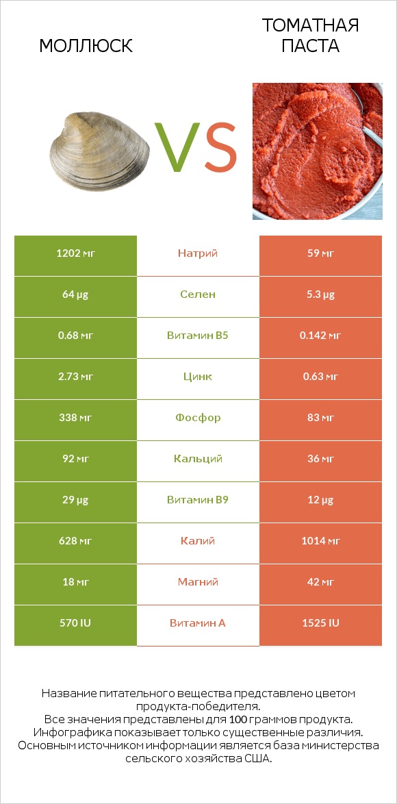 Моллюск vs Томатная паста infographic