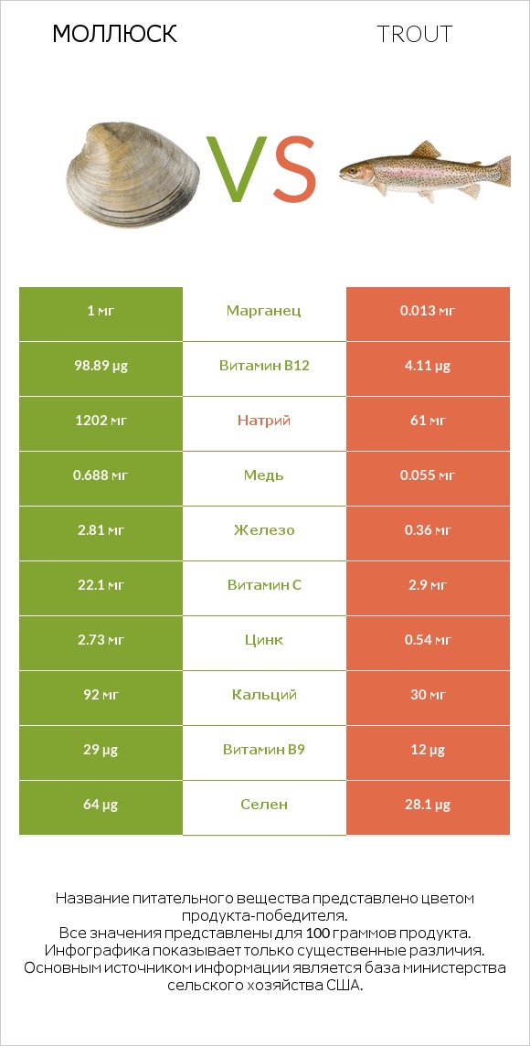 Моллюск vs Trout infographic