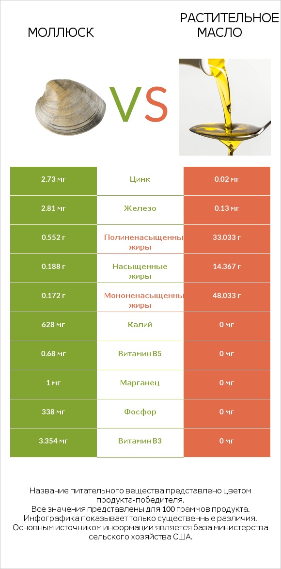 Моллюск vs Растительное масло infographic