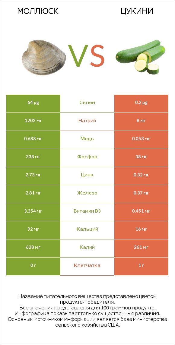 Моллюск vs Цукини infographic