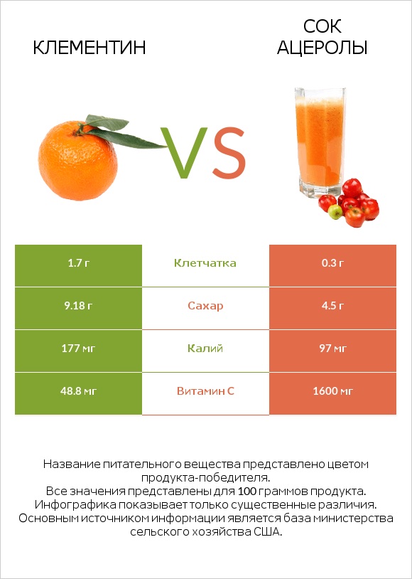 Клементин vs Сок ацеролы infographic