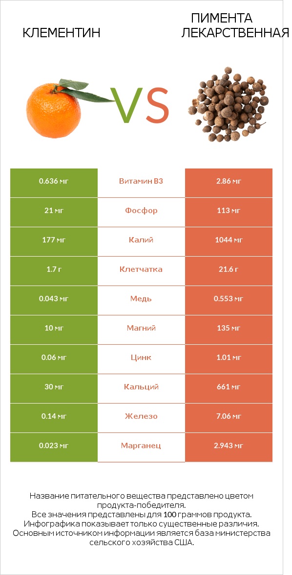 Клементин vs Пимента лекарственная infographic
