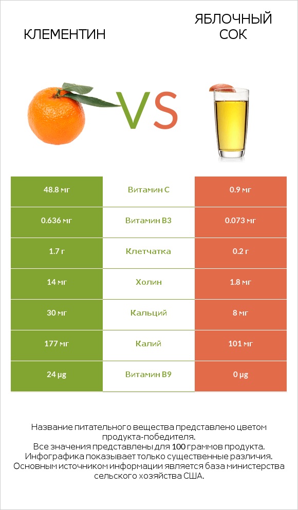 Клементин vs Яблочный сок infographic